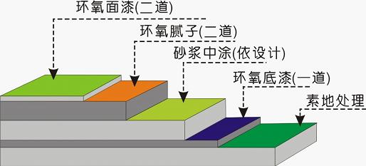 環氧樹脂地坪漆不同圖層都有哪些作用？